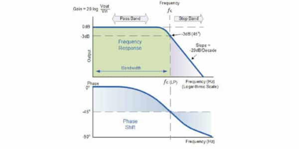 Low Pass Filters – Total Electrical Training